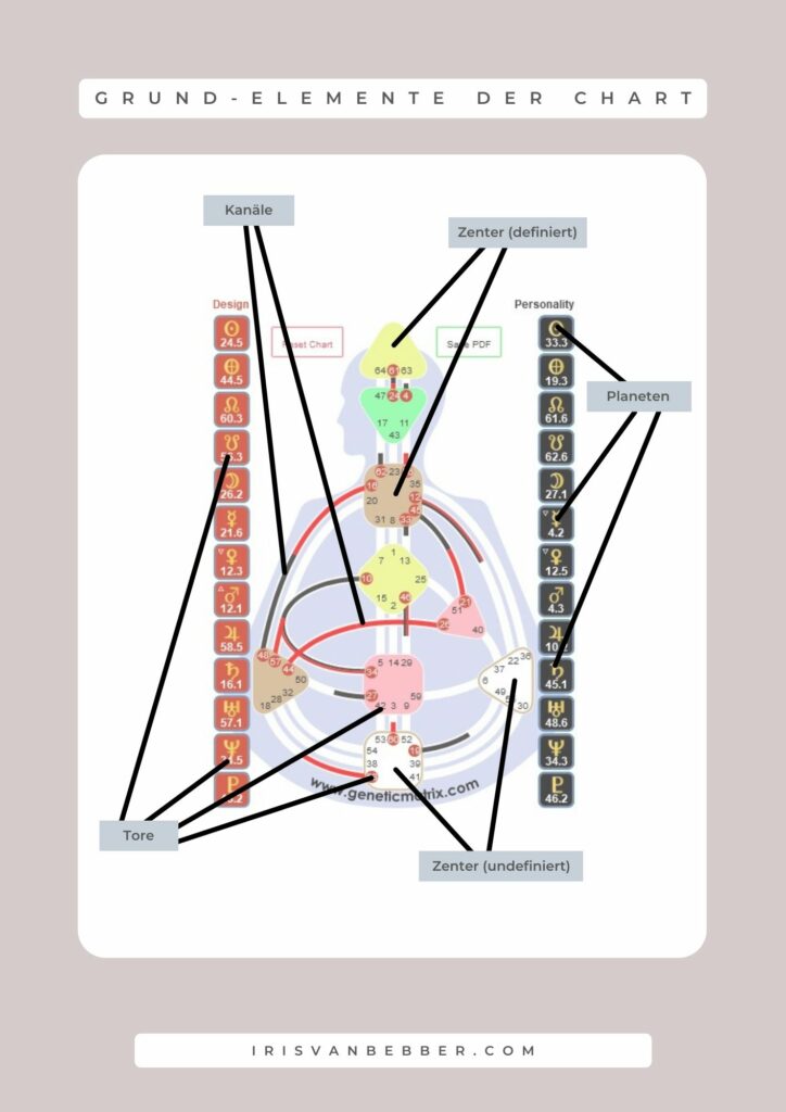 Human Design Bodygraph Chart mit Erklärungen